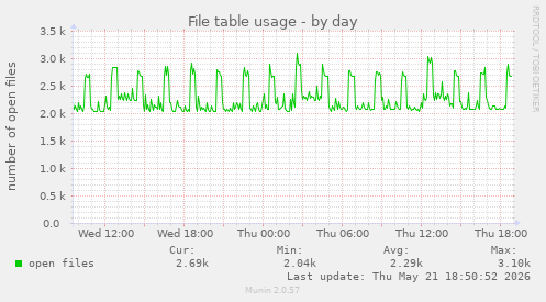 File table usage