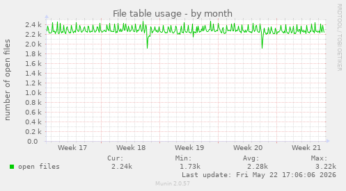 File table usage