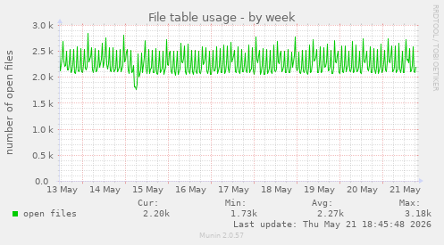 File table usage