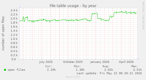 File table usage
