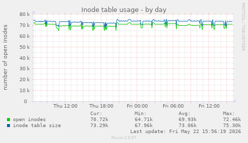 daily graph