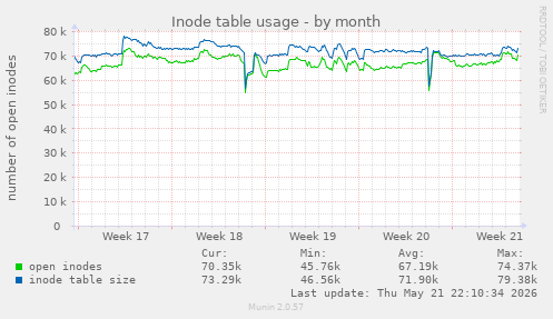 monthly graph