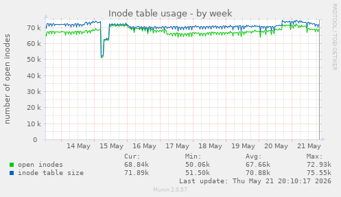 weekly graph