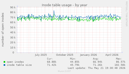 Inode table usage