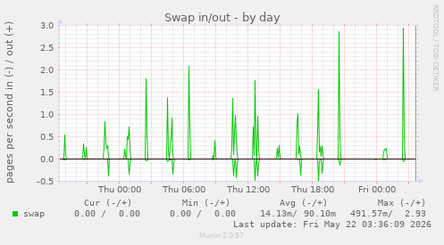 Swap in/out