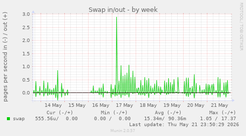 Swap in/out