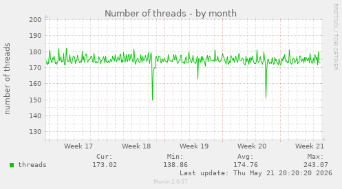 Number of threads