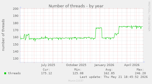 Number of threads