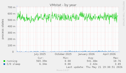 VMstat