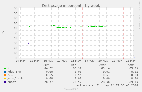 Disk usage in percent