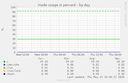 Inode usage in percent