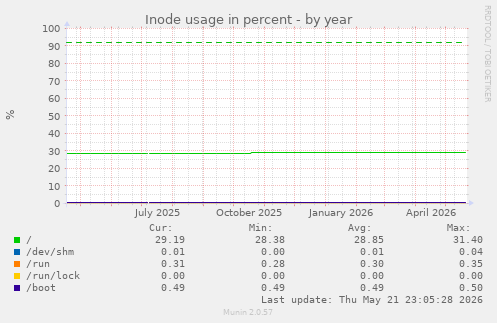 yearly graph