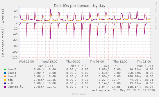 Disk IOs per device