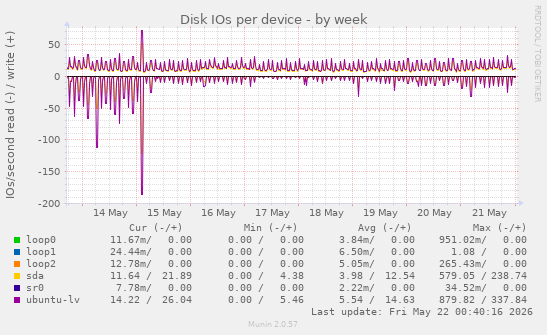 Disk IOs per device