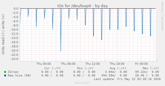 IOs for /dev/loop0