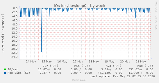IOs for /dev/loop0