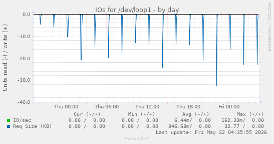 IOs for /dev/loop1