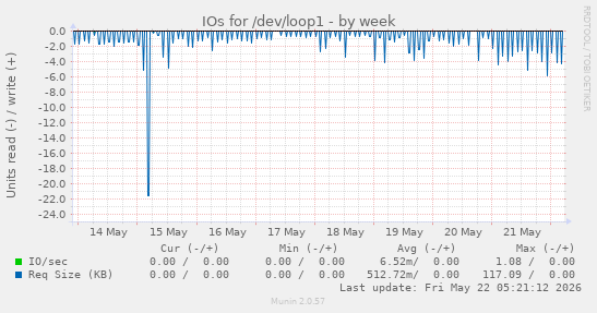 IOs for /dev/loop1
