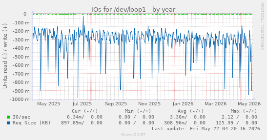 yearly graph