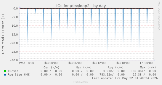 IOs for /dev/loop2