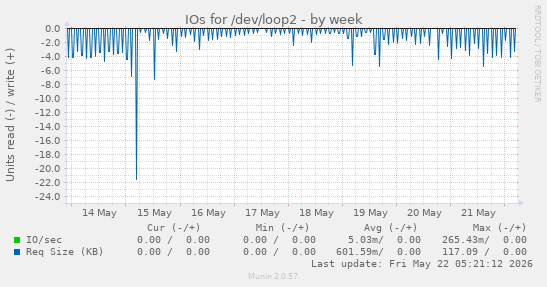 IOs for /dev/loop2