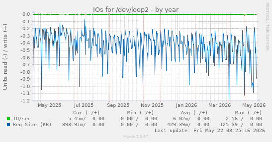 yearly graph