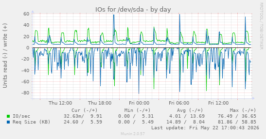 IOs for /dev/sda