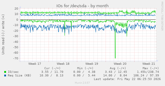 monthly graph