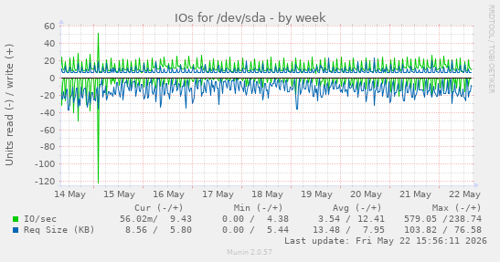 IOs for /dev/sda