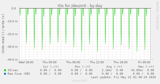 IOs for /dev/sr0