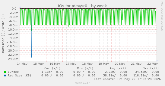 IOs for /dev/sr0
