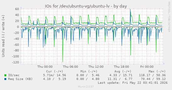 IOs for /dev/ubuntu-vg/ubuntu-lv