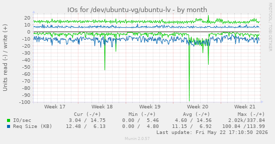 monthly graph