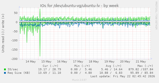 IOs for /dev/ubuntu-vg/ubuntu-lv