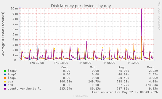 Disk latency per device