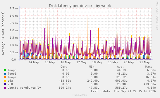 Disk latency per device