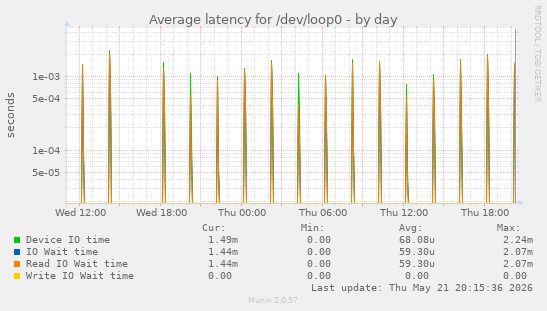 Average latency for /dev/loop0