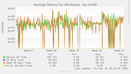 Average latency for /dev/loop0