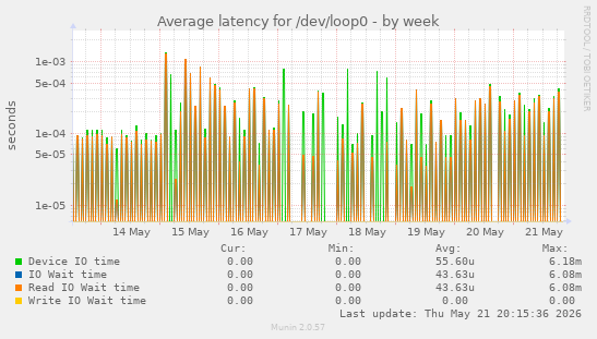 Average latency for /dev/loop0