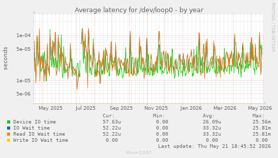 Average latency for /dev/loop0