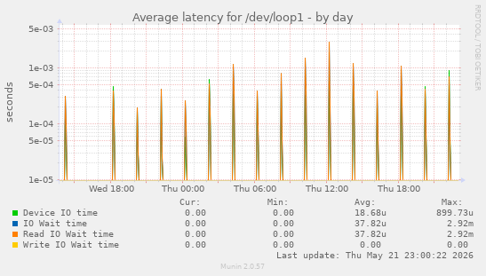 Average latency for /dev/loop1