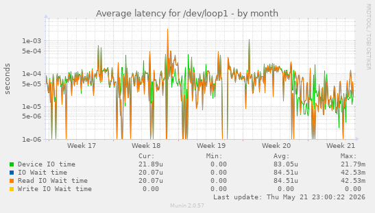 Average latency for /dev/loop1