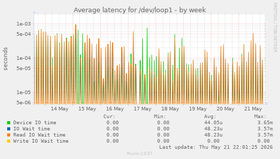 Average latency for /dev/loop1