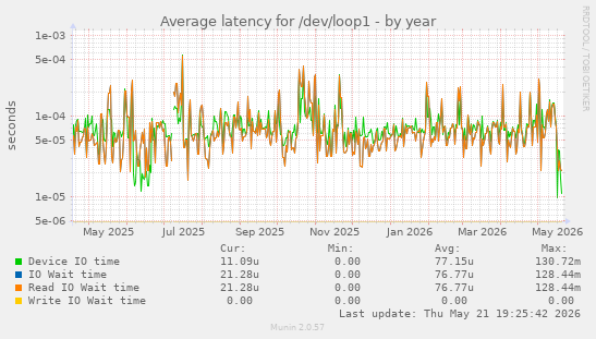Average latency for /dev/loop1
