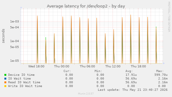 Average latency for /dev/loop2