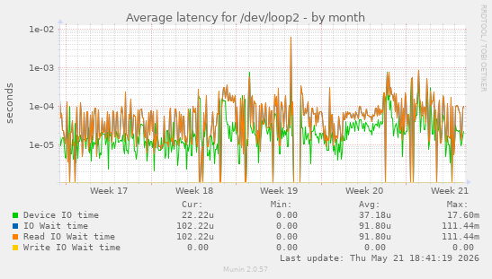 Average latency for /dev/loop2