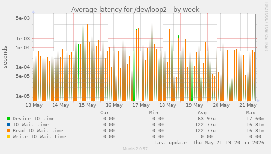Average latency for /dev/loop2