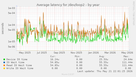 Average latency for /dev/loop2