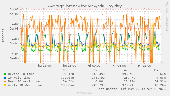 Average latency for /dev/sda