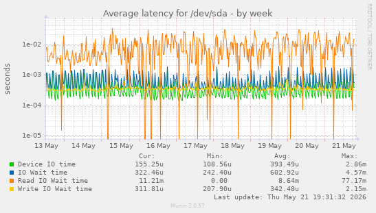 Average latency for /dev/sda